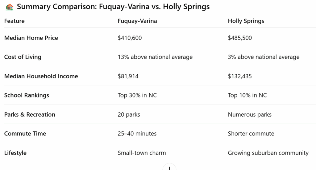 Table comparing Fuquay-Varina vs Holly Springs, NC, including home prices, cost of living, income, school rankings, parks, commute times, and lifestyle.